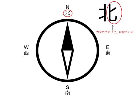 東西南北 方向|東西南北の方位を一発で正しく覚えられる方法